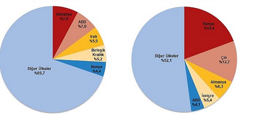 Ağustos ayında genel ticaret sistemine göre ihracat yüzde 13,1, ithalat yüzde 40,4 arttı