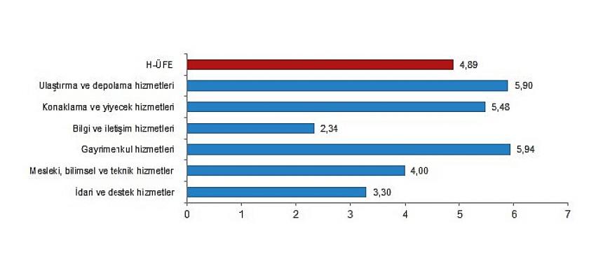Hizmet Üretici Fiyat Endeksi (H-ÜFE) yıllık yüzde 97,20, aylık yüzde 4,89 arttı