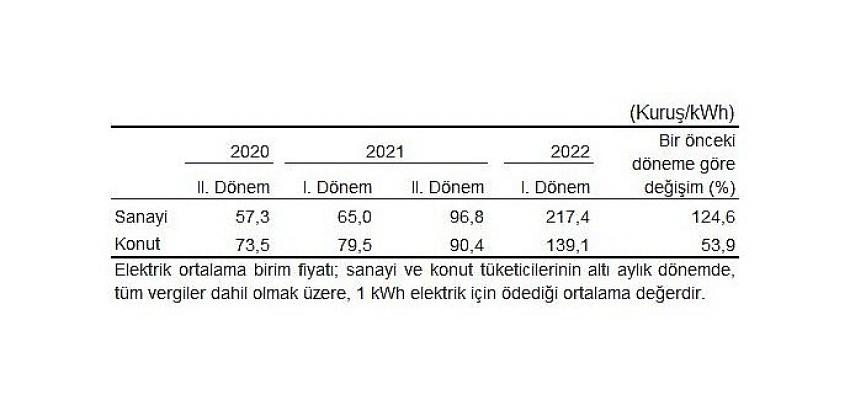 Sanayide I. dönemde 1 kWh elektrik için ortalama 217,4 kuruş ödendi