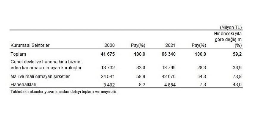 Çevre koruma harcamaları 66,3 milyar TL olarak gerçekleşti
