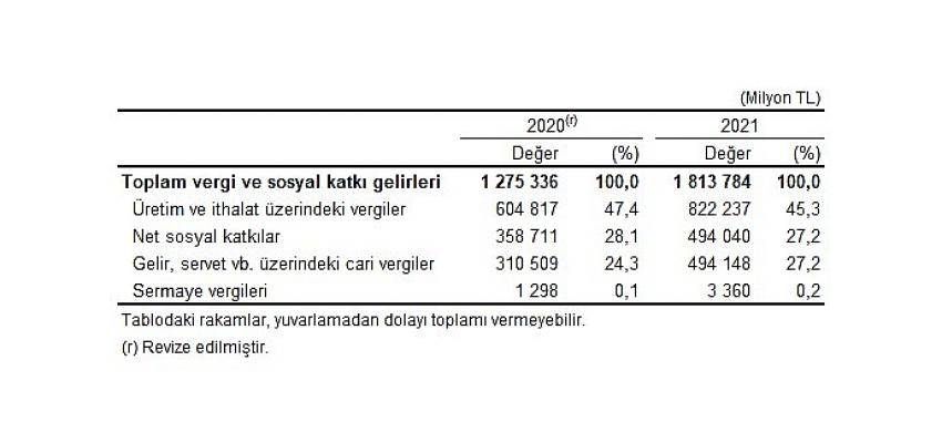 Genel devlet açığının Gayrisafi Yurt İçi Hasıla’ya oranı 2021 yılında yüzde 1,1 oldu