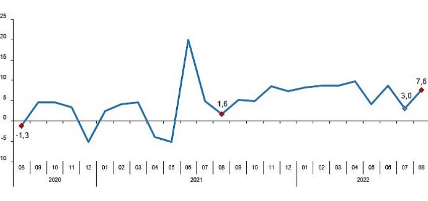 Perakende satış hacmi yıllık yüzde 9,0 arttı