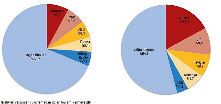 Ekim ayında genel ticaret sistemine göre ihracat yüzde 3,0, ithalat yüzde 31,4 arttı