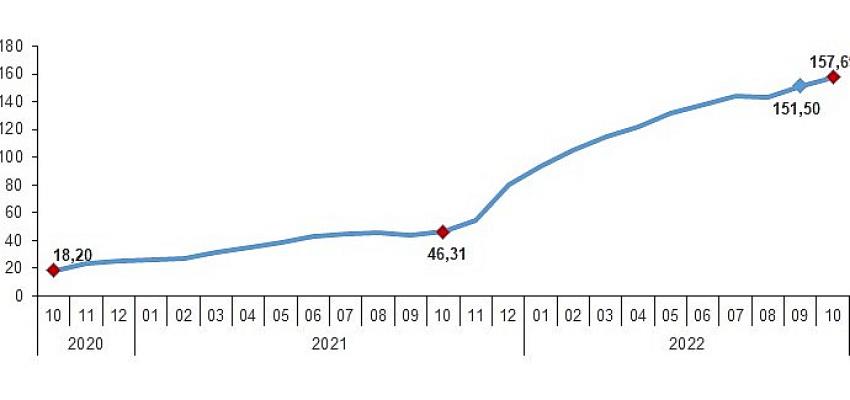 Yurt İçi Üretici Fiyat Endeksi (Yİ-ÜFE) yıllık yüzde 157,69, aylık yüzde 7,83 arttı