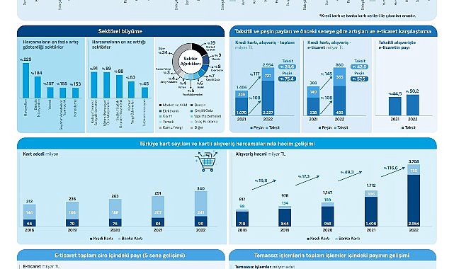 Türkiye’de kartlı ödemeler 2022’de büyümeye devam etti, pandemi sonrası harcama eğilimleri değişti!
