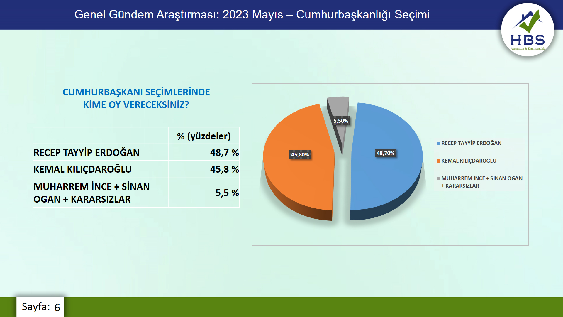 HBS ARAŞTIRMA, BAŞARILI TAHMİNLERİYLE DİKKAT ÇEKİYOR: İLK TUR SEÇİM SONUÇLARINA YAKIN DOĞRULUKTA