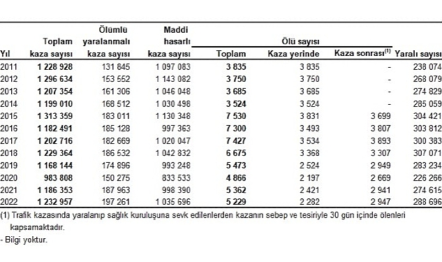 Türkiye’de 197 bin 261 adet ölümlü yaralanmalı trafik kazası meydana geldi