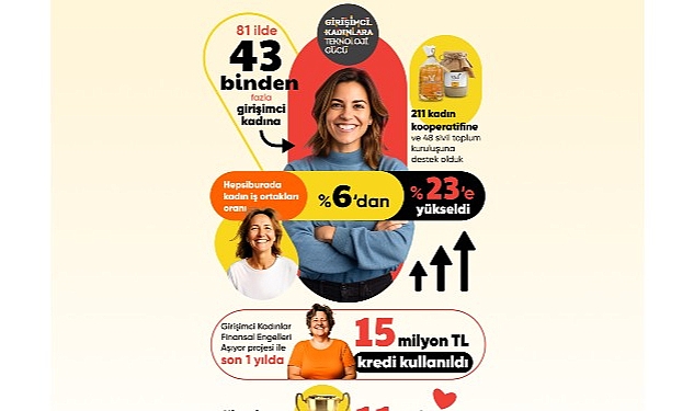 Hepsiburada Girişimci Kadınlara Teknoloji Gücü programı 7. yılını kutluyor