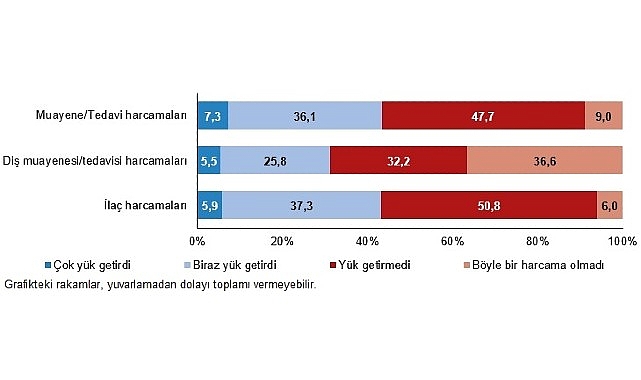 Muayene ve tedavi harcamaları hanelerin yüzde 7,3’üne çok yük getirdi