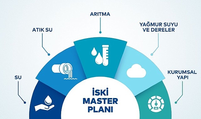 2053 Master Planı ile İstanbul’un suyu güvende