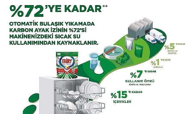 Fairy, İnovatif Ürünleri ile Bulaşık Yıkarken Oluşan Karbon Ayak İzini Azaltmaya Odaklandı