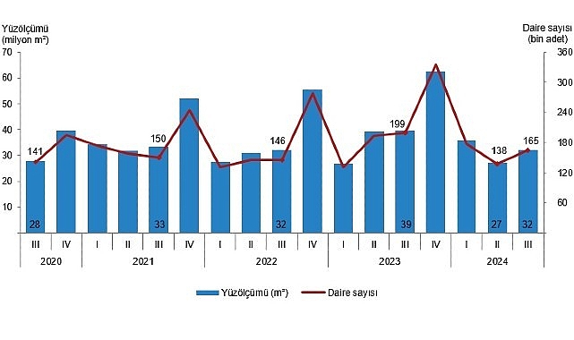 Tüik: Yapı ruhsatı verilen binaların yüzölçümü %18,9 azaldı