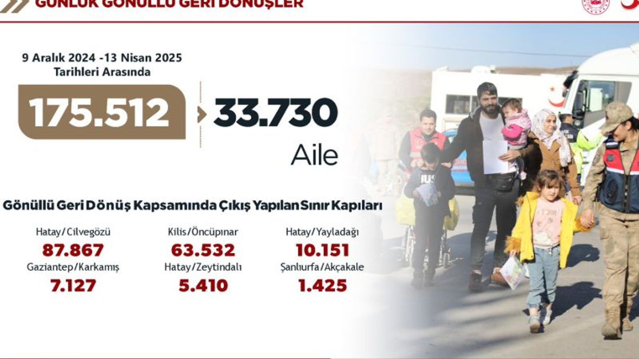 175 Bin Suriyeli Gönüllü Ülkelerine Döndü